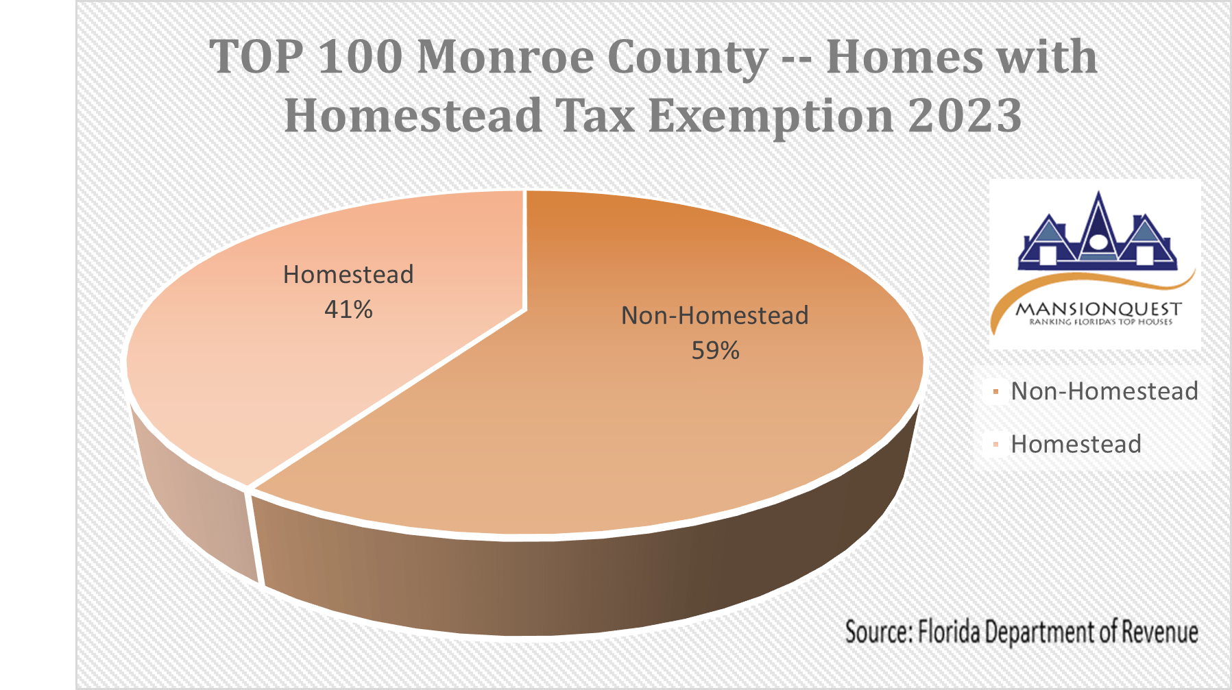 MansionQuest TOP 100 Houses in Monroe County